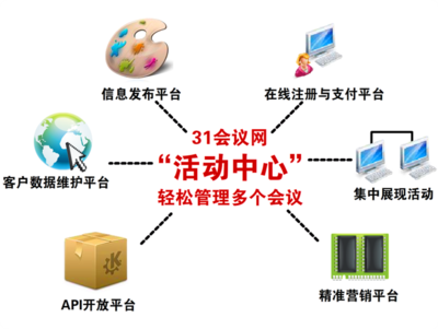 掀起你的蓋頭來(lái) 探秘31會(huì)議網(wǎng)的一站式會(huì)議管理與服務(wù)