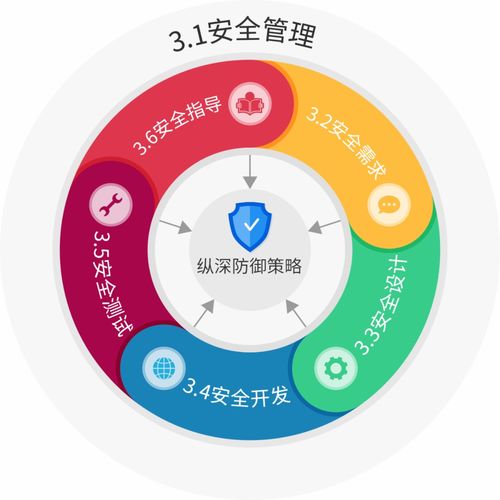 工控產(chǎn)品安全開發(fā)生命周期要求